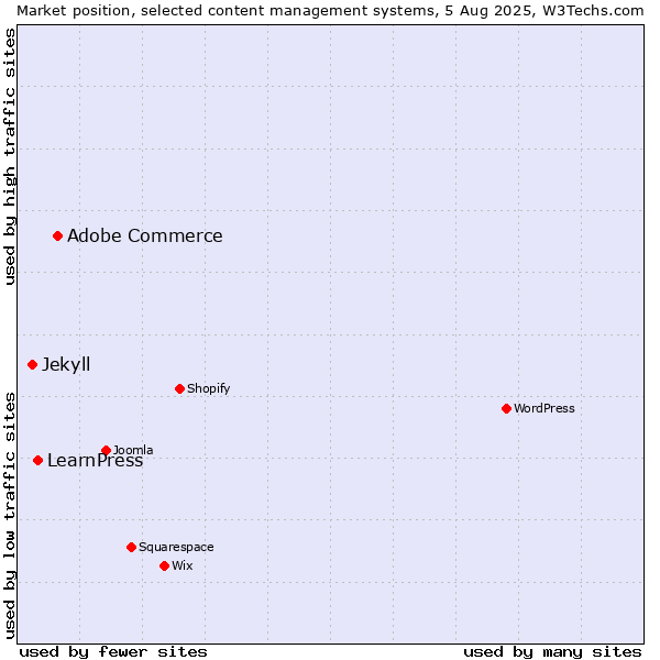 Market position of Adobe Commerce vs. LearnPress vs. Jekyll