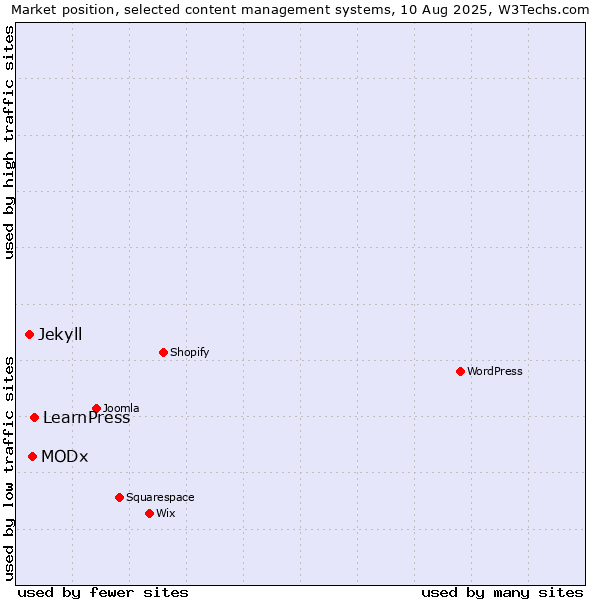Market position of LearnPress vs. MODx vs. Jekyll