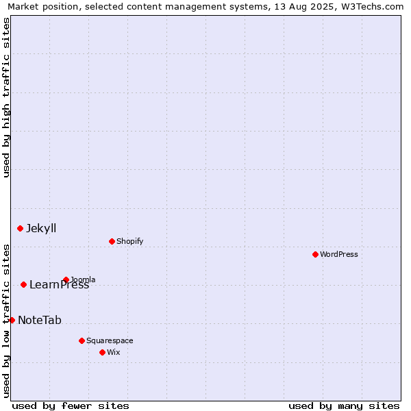 Market position of LearnPress vs. Jekyll vs. NoteTab