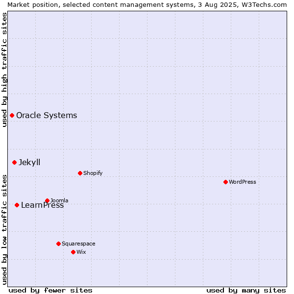 Market position of LearnPress vs. Jekyll vs. Oracle Systems
