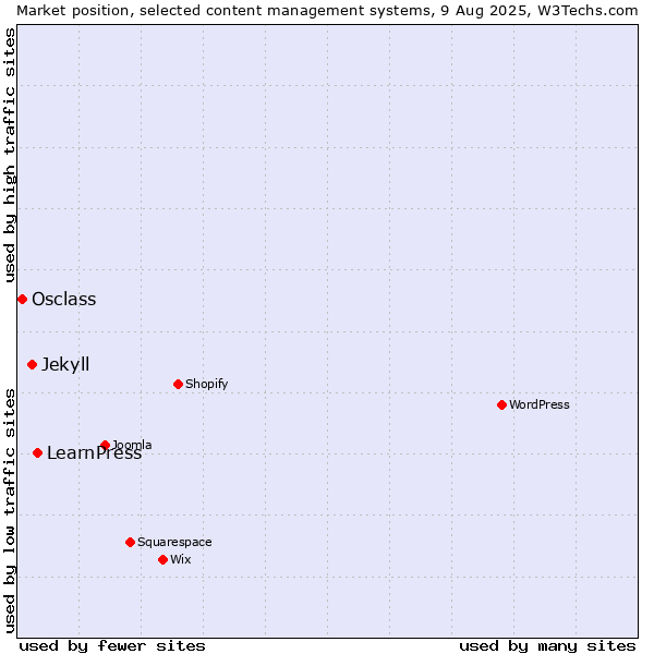 Market position of LearnPress vs. Jekyll vs. Osclass