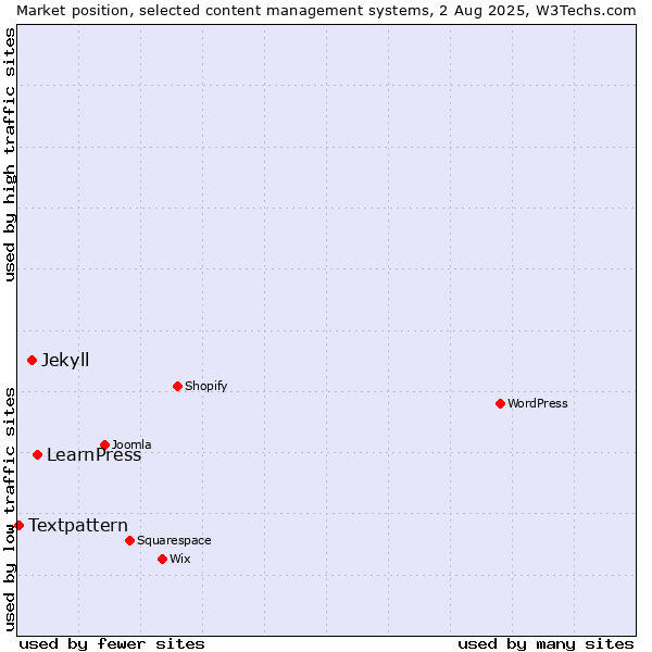 Market position of LearnPress vs. Jekyll vs. Textpattern