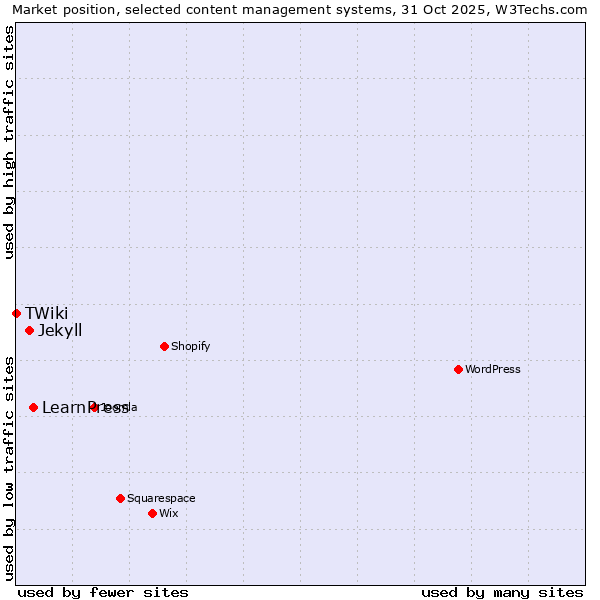 Market position of LearnPress vs. Jekyll vs. TWiki