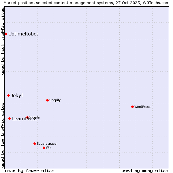 Market position of LearnPress vs. Jekyll vs. UptimeRobot