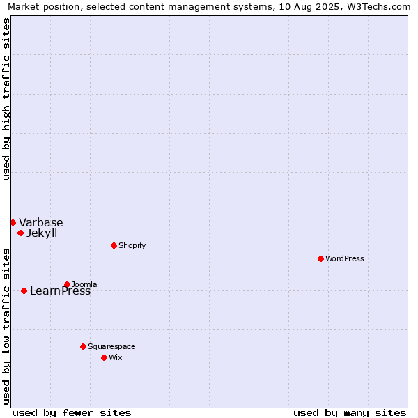 Market position of LearnPress vs. Jekyll vs. Varbase