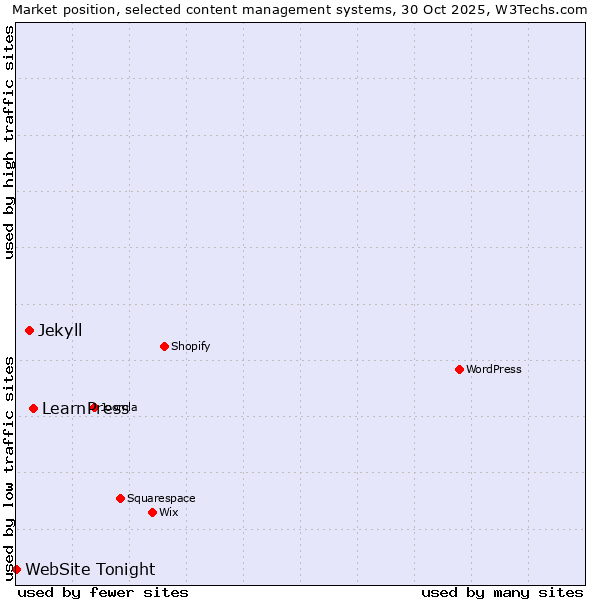 Market position of LearnPress vs. Jekyll vs. WebSite Tonight