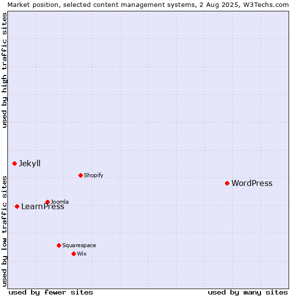 Market position of WordPress vs. LearnPress vs. Jekyll