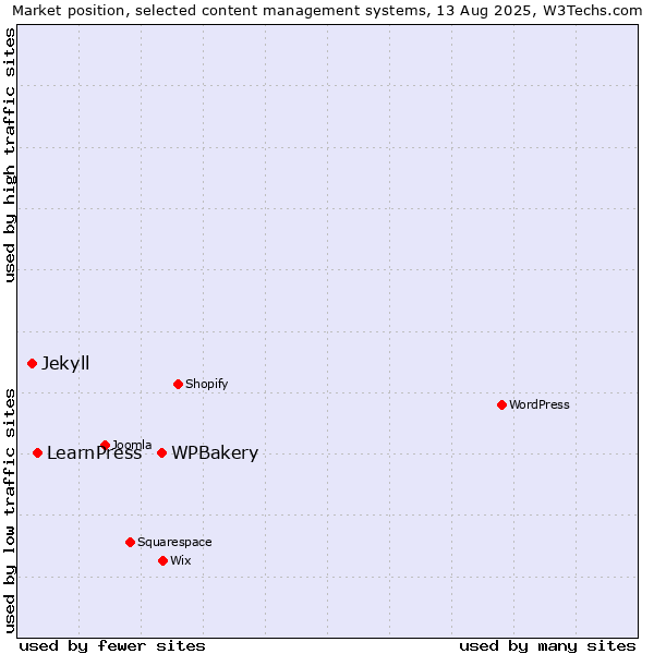 Market position of WPBakery vs. LearnPress vs. Jekyll