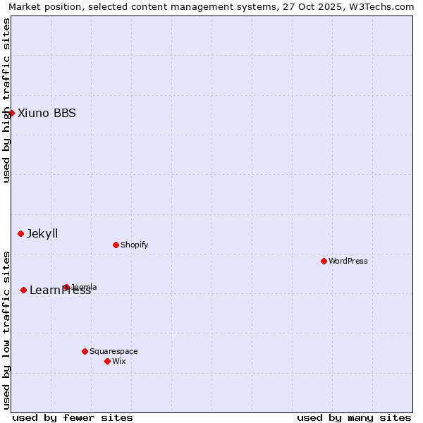 Market position of LearnPress vs. Jekyll vs. Xiuno BBS