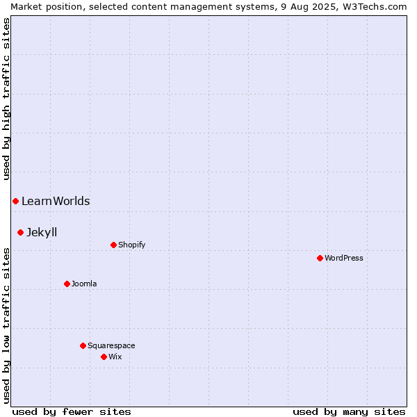 Market position of Jekyll vs. LearnWorlds