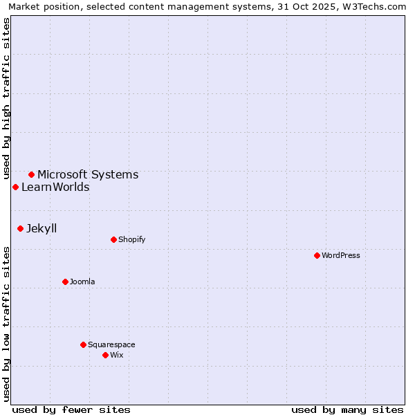 Market position of Microsoft Systems vs. Jekyll vs. LearnWorlds
