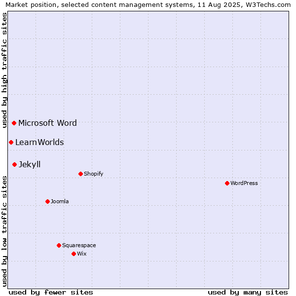 Market position of Jekyll vs. Microsoft Word vs. LearnWorlds