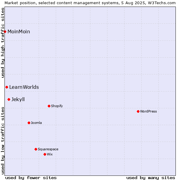 Market position of Jekyll vs. LearnWorlds vs. MoinMoin