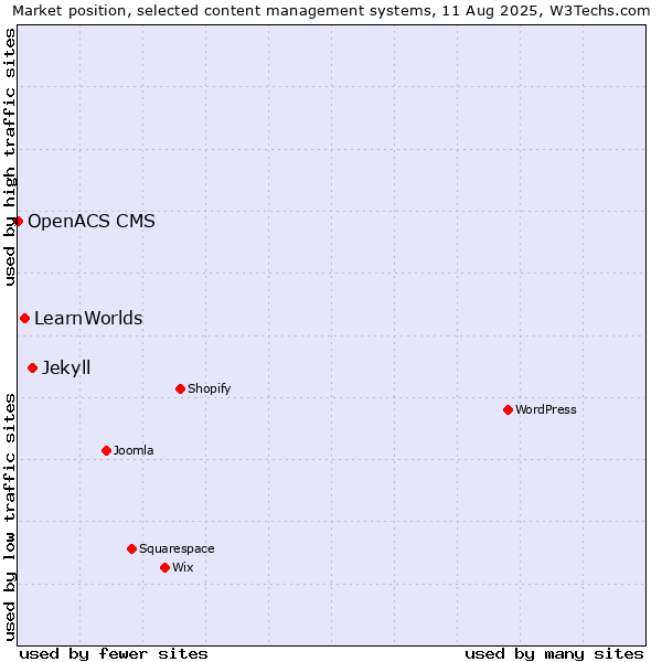 Market position of Jekyll vs. LearnWorlds vs. OpenACS CMS