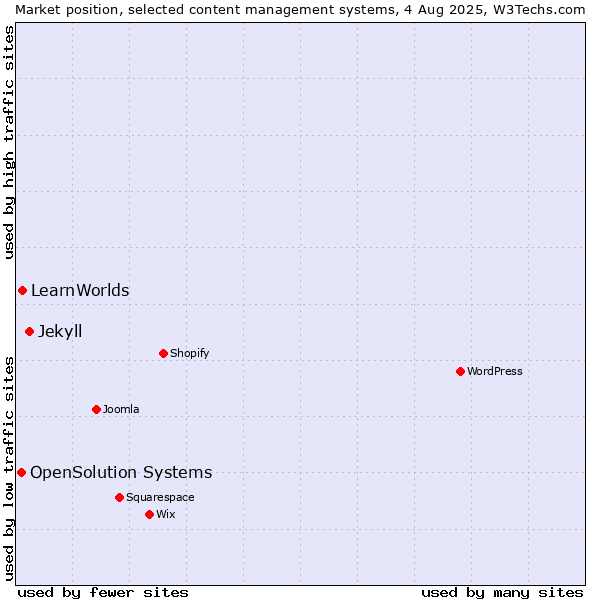 Market position of Jekyll vs. LearnWorlds vs. OpenSolution Systems