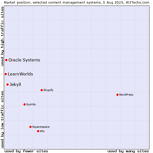 Market position of Jekyll vs. Oracle Systems vs. LearnWorlds