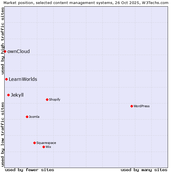 Market position of Jekyll vs. LearnWorlds vs. ownCloud