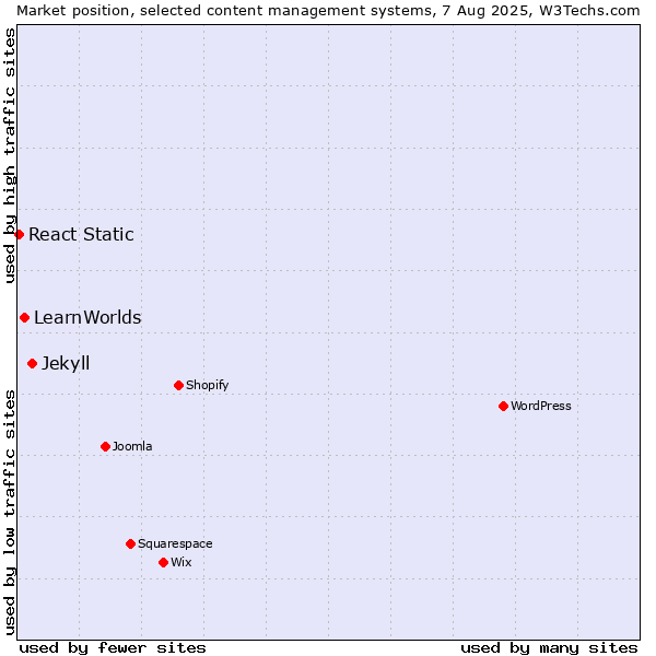 Market position of Jekyll vs. LearnWorlds vs. React Static