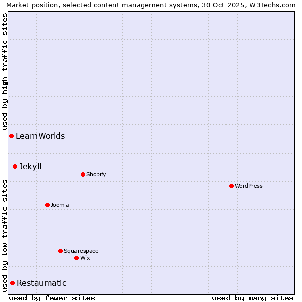 Market position of Jekyll vs. Restaumatic vs. LearnWorlds