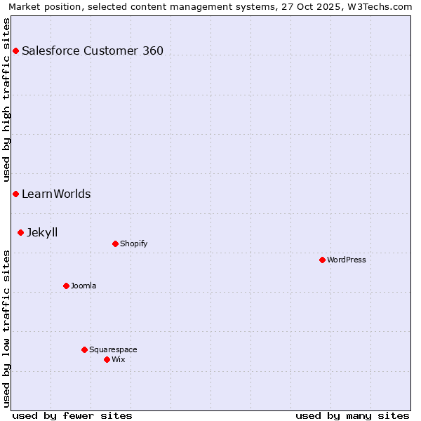Market position of Jekyll vs. Salesforce Customer 360 vs. LearnWorlds