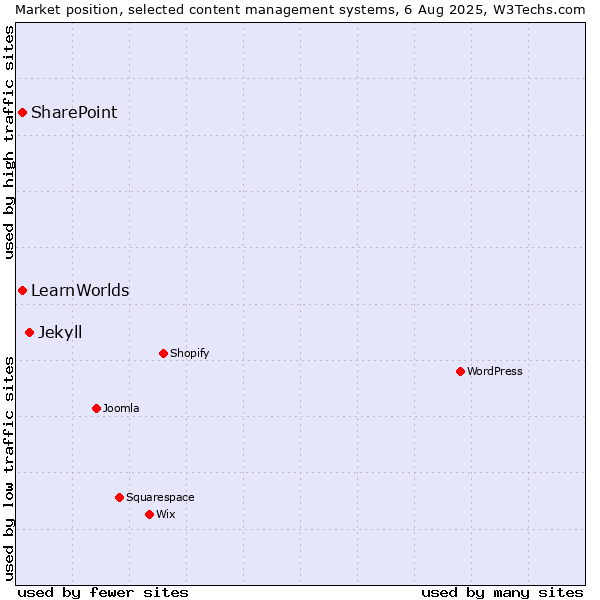 Market position of Jekyll vs. SharePoint vs. LearnWorlds