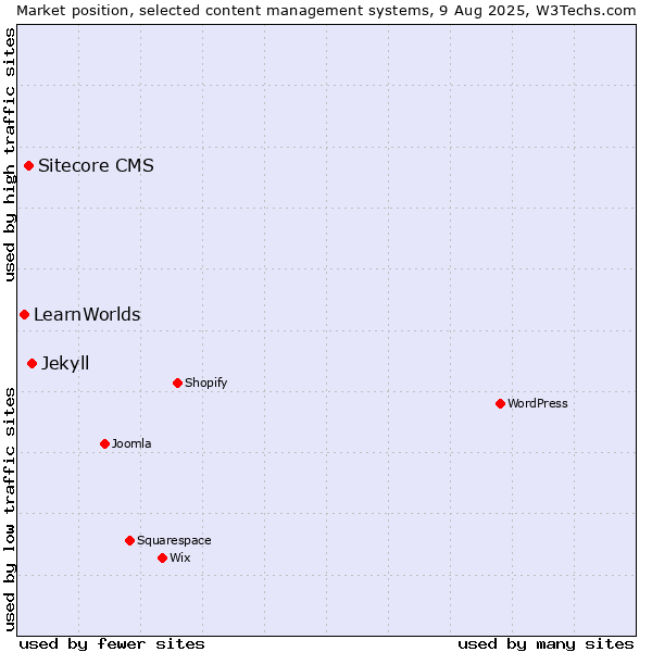 Market position of Jekyll vs. Sitecore CMS vs. LearnWorlds