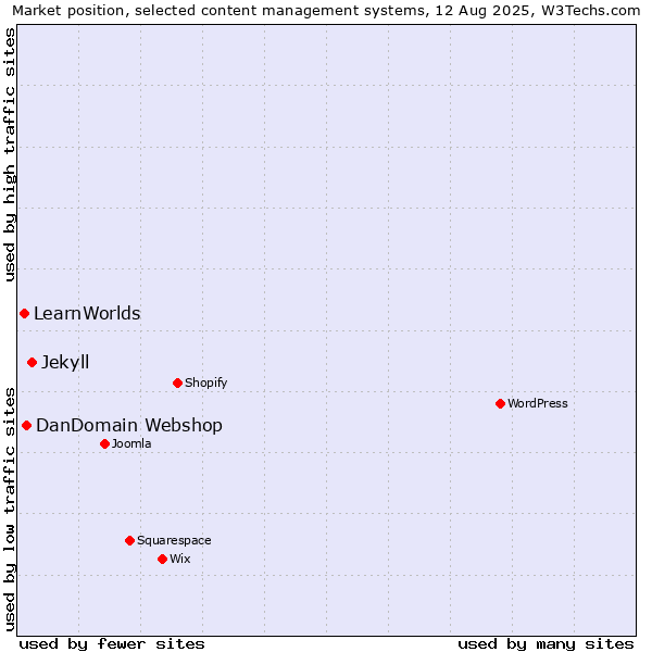 Market position of Jekyll vs. DanDomain Webshop vs. LearnWorlds