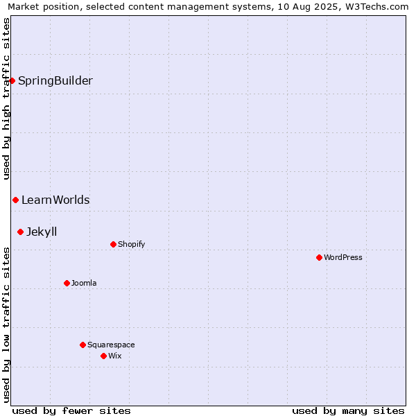 Market position of Jekyll vs. LearnWorlds vs. SpringBuilder