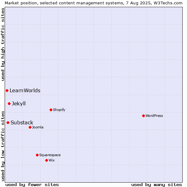 Market position of Jekyll vs. Substack vs. LearnWorlds