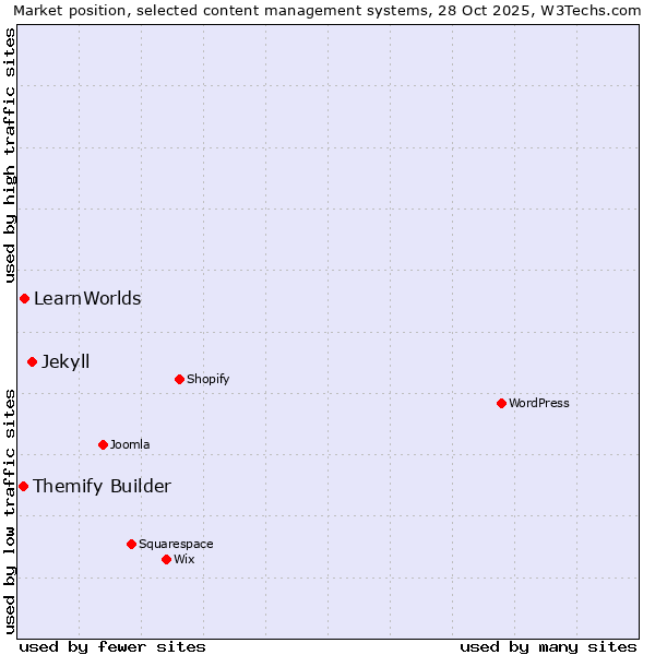 Market position of Jekyll vs. LearnWorlds vs. Themify Builder