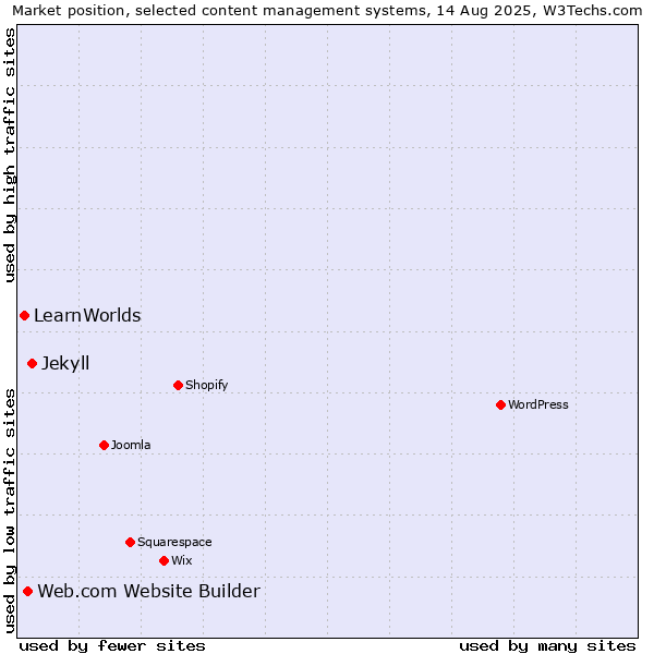 Market position of Jekyll vs. Web.com Website Builder vs. LearnWorlds