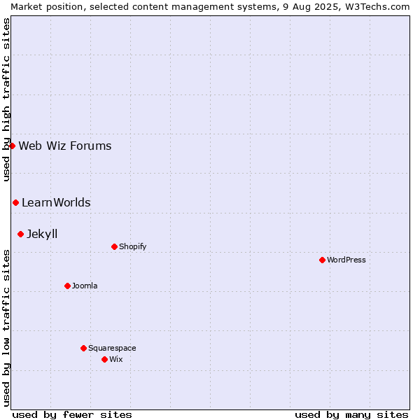 Market position of Jekyll vs. LearnWorlds vs. Web Wiz Forums