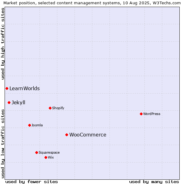 Market position of WooCommerce vs. Jekyll vs. LearnWorlds