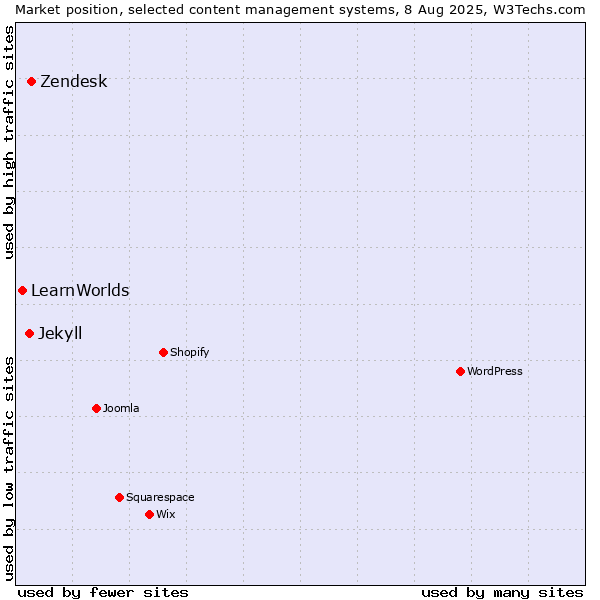 Market position of Zendesk vs. Jekyll vs. LearnWorlds