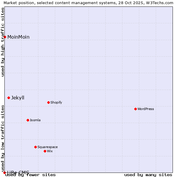 Market position of Jekyll vs. MoinMoin vs. LiBe CMS