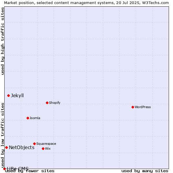 Market position of Jekyll vs. NetObjects vs. LiBe CMS