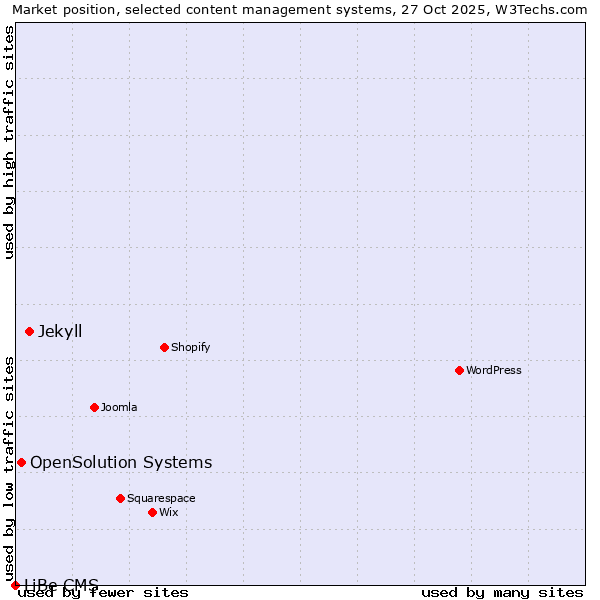 Market position of Jekyll vs. OpenSolution Systems vs. LiBe CMS