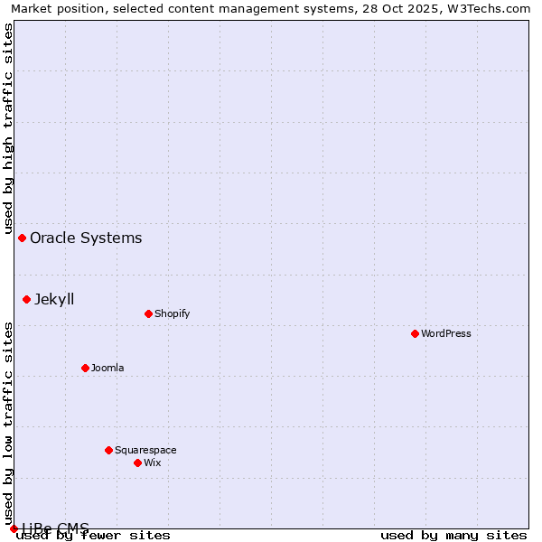 Market position of Jekyll vs. Oracle Systems vs. LiBe CMS