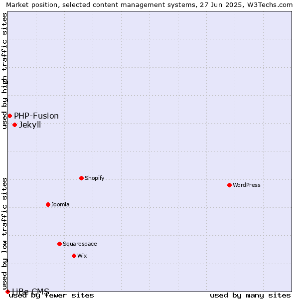 Market position of Jekyll vs. PHP-Fusion vs. LiBe CMS
