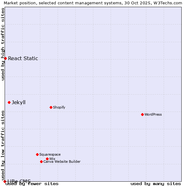 Market position of Jekyll vs. React Static vs. LiBe CMS