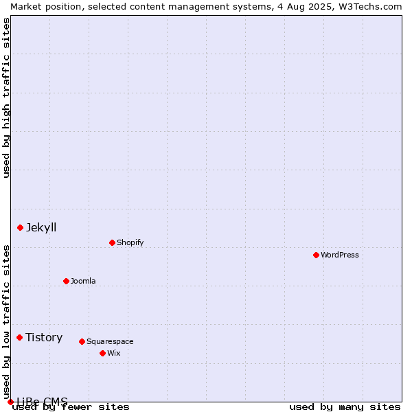 Market position of Jekyll vs. Tistory vs. LiBe CMS