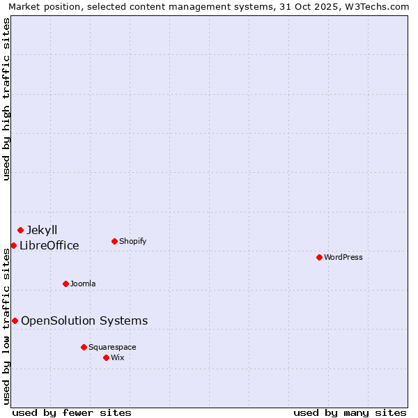 Market position of Jekyll vs. OpenSolution Systems vs. LibreOffice