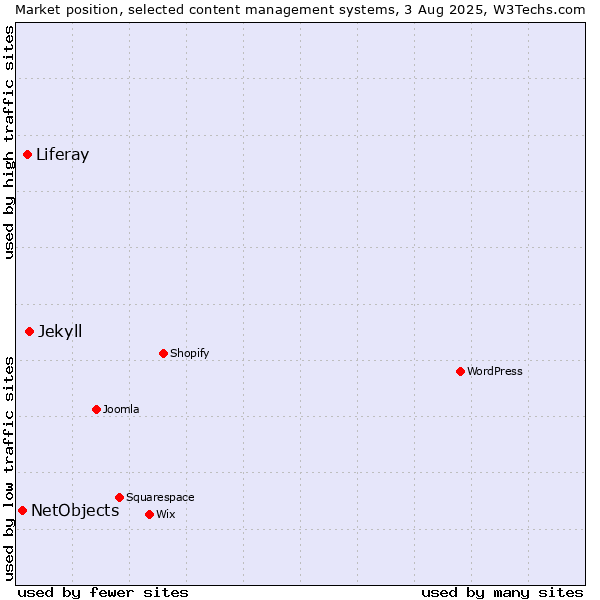 Market position of Jekyll vs. Liferay vs. NetObjects