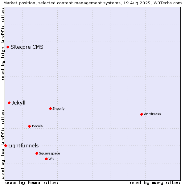 Market position of Jekyll vs. Sitecore CMS vs. Lightfunnels