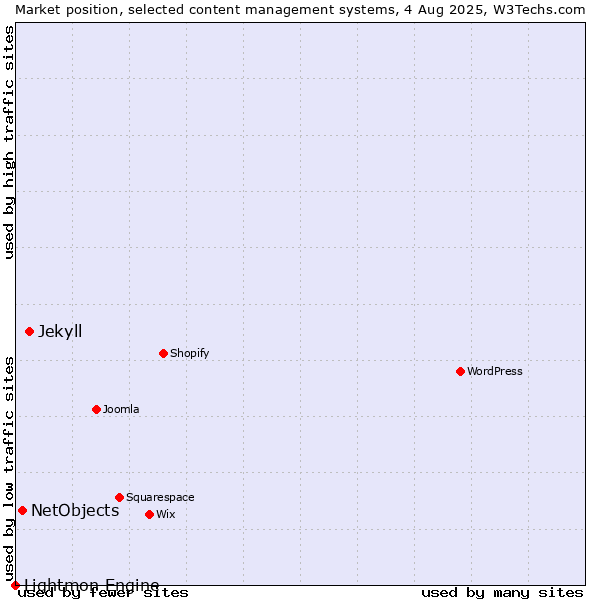 Market position of Jekyll vs. NetObjects vs. Lightmon Engine