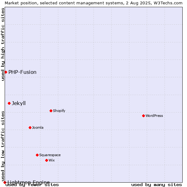 Market position of Jekyll vs. PHP-Fusion vs. Lightmon Engine