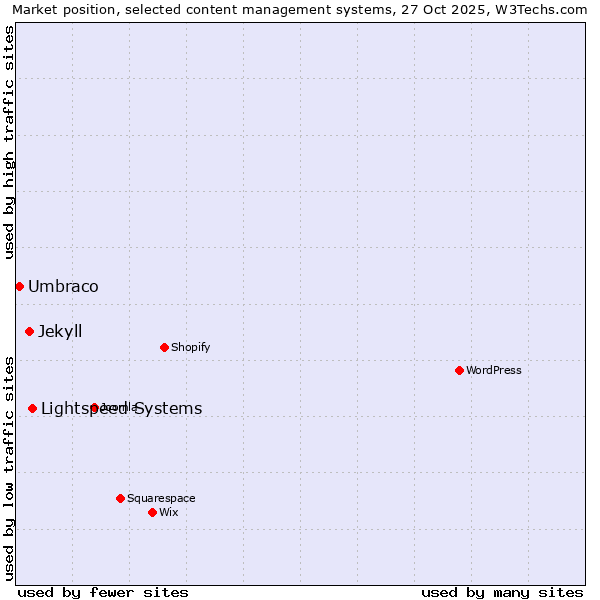 Market position of Lightspeed Systems vs. Jekyll vs. Umbraco