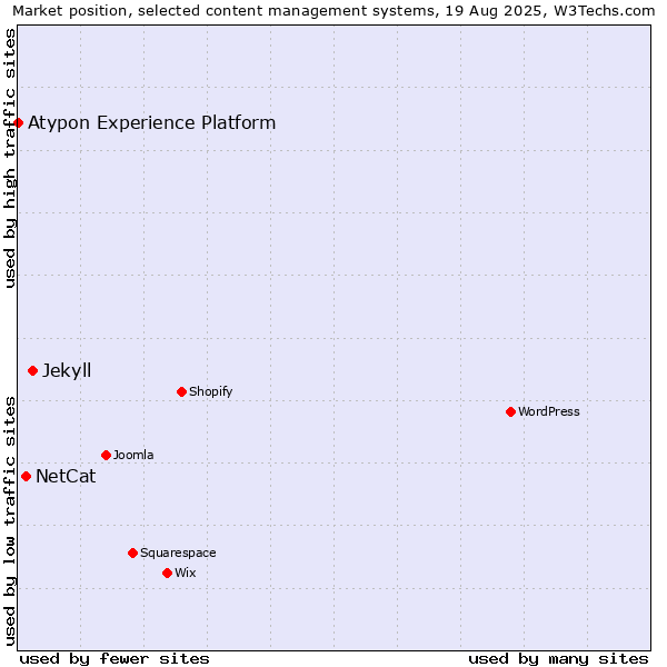 Market position of Jekyll vs. NetCat vs. Atypon Experience Platform