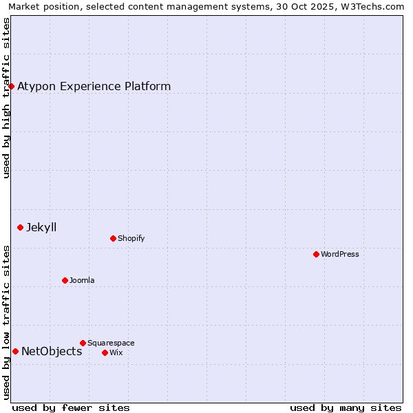 Market position of Jekyll vs. NetObjects vs. Atypon Experience Platform