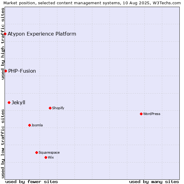 Market position of Jekyll vs. PHP-Fusion vs. Atypon Experience Platform